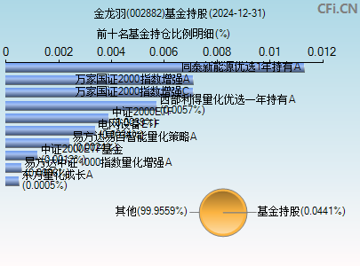 002882基金持仓图