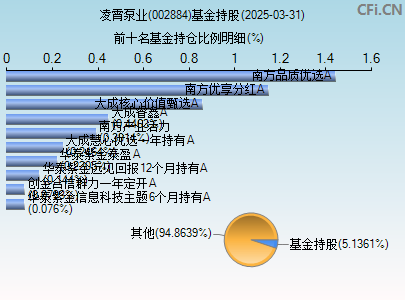 002884基金持仓图