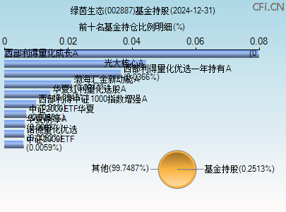 002887基金持仓图