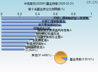 002891基金持仓图