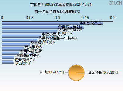 002893基金持仓图