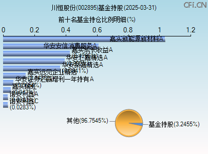 002895基金持仓图