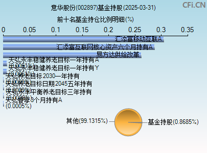 002897基金持仓图