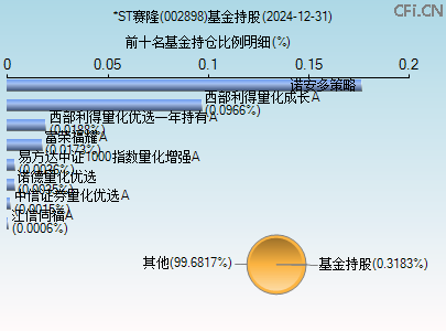 002898基金持仓图