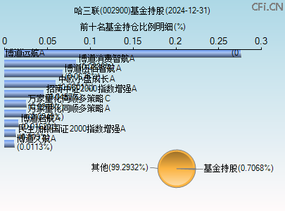 002900基金持仓图