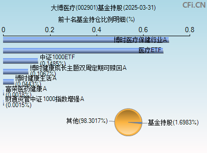 002901基金持仓图