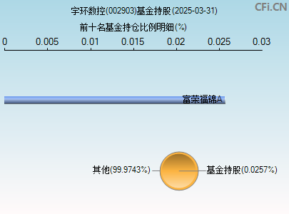 002903基金持仓图