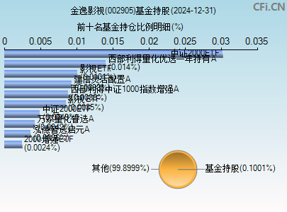 002905基金持仓图