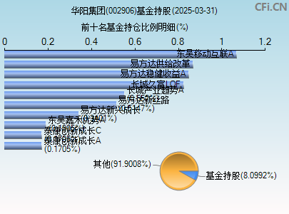 002906基金持仓图