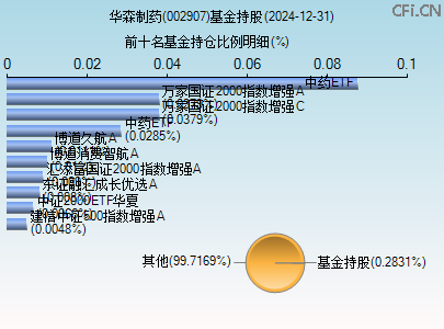 002907基金持仓图