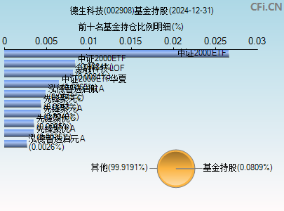 002908基金持仓图