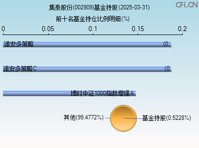 002909基金持仓图