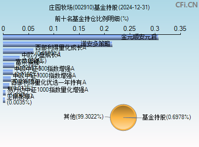 002910基金持仓图