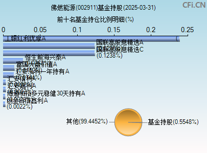 002911基金持仓图