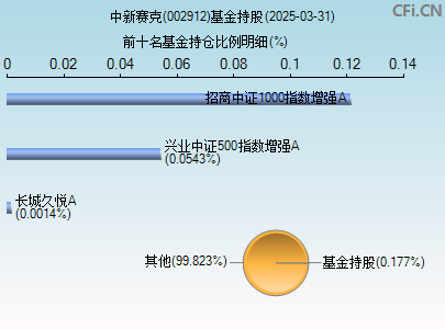 002912基金持仓图