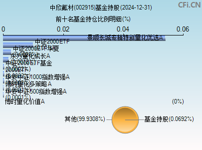 002915基金持仓图
