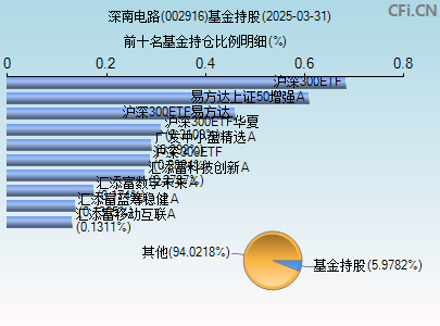 002916基金持仓图