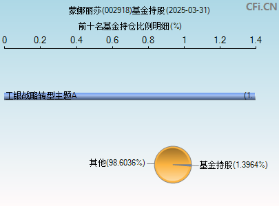 002918基金持仓图