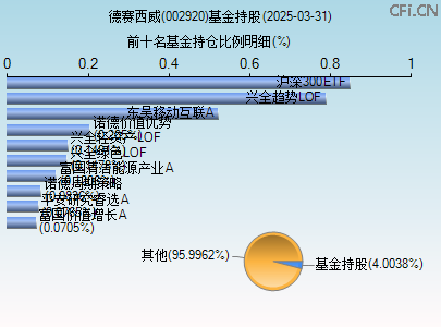 002920基金持仓图