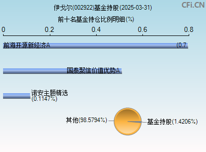 002922基金持仓图