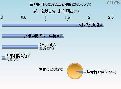 002923基金持仓图