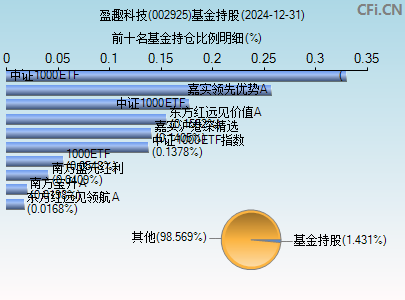 002925基金持仓图