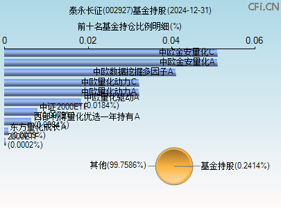 002927基金持仓图