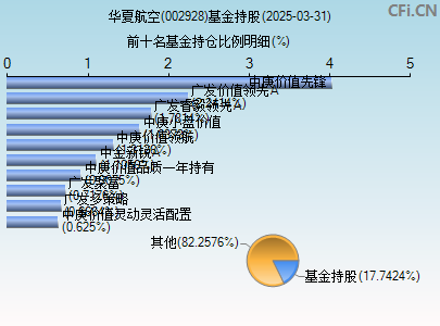 002928基金持仓图