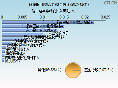 002931基金持仓图