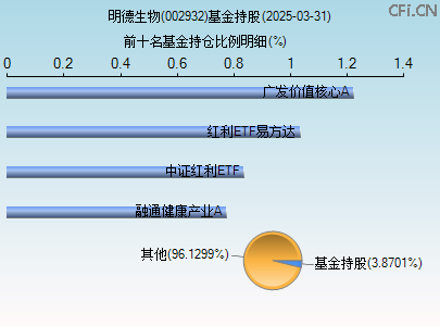002932基金持仓图