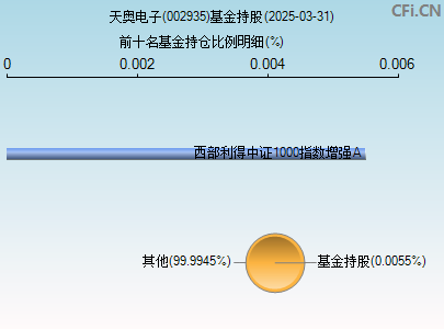 002935基金持仓图