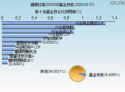 002938基金持仓图