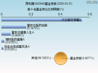 002940基金持仓图