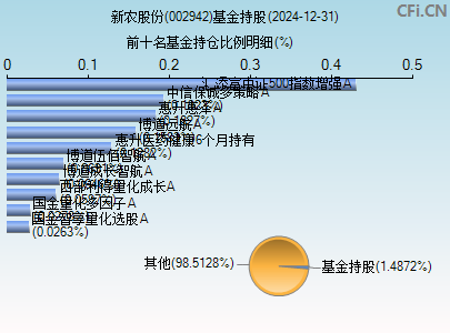 002942基金持仓图