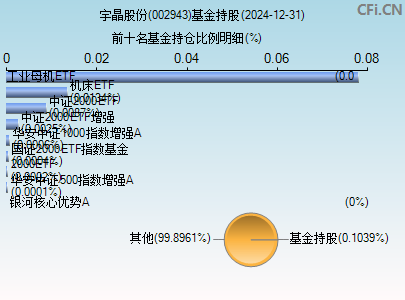 002943基金持仓图