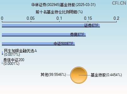 002945基金持仓图