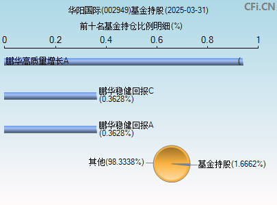 002949基金持仓图