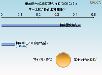 002950基金持仓图