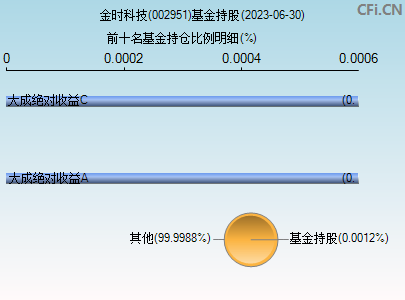 002951基金持仓图