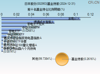 002953基金持仓图