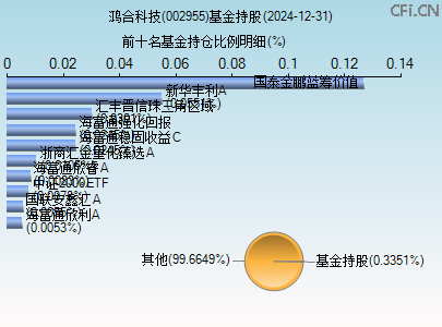 002955基金持仓图