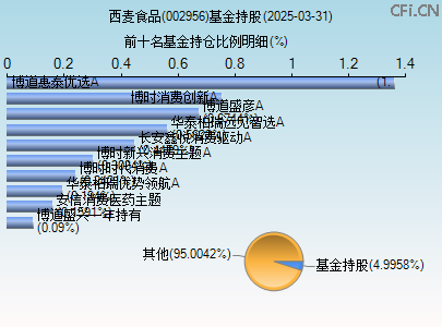 002956基金持仓图