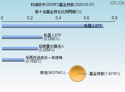 002957基金持仓图