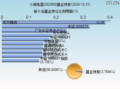 002959基金持仓图