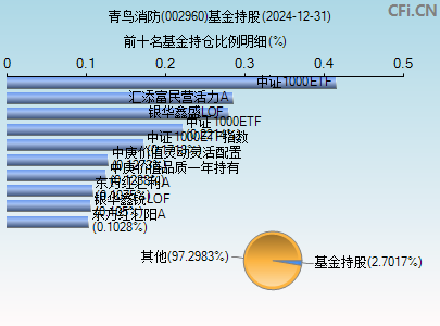 002960基金持仓图