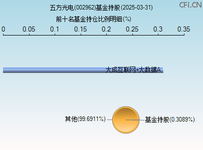 002962基金持仓图