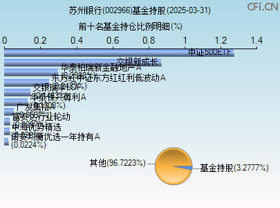 002966基金持仓图