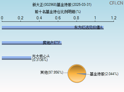 002968基金持仓图