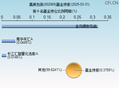 002969基金持仓图