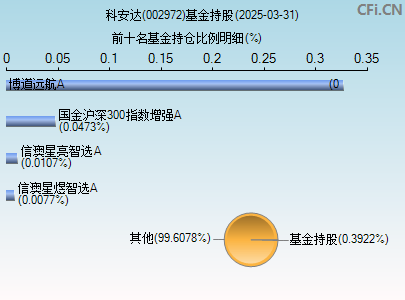 002972基金持仓图